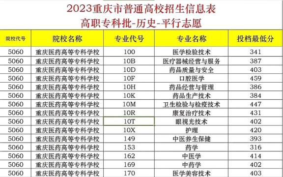 重庆考生多少分能上重庆医药高等专科学校