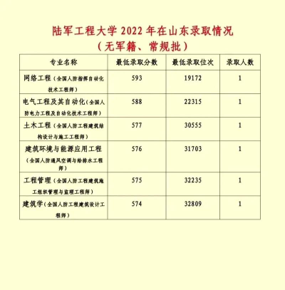 山东考生多少分能上陆军工程大学