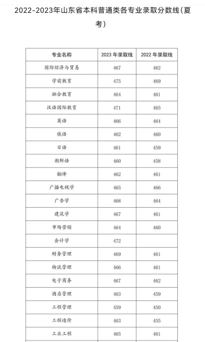 辽宁考生多少分能上青岛滨海学院