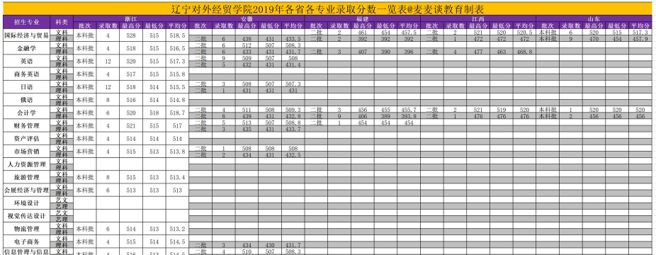 辽宁考生多少分能上辽宁对外经贸学院