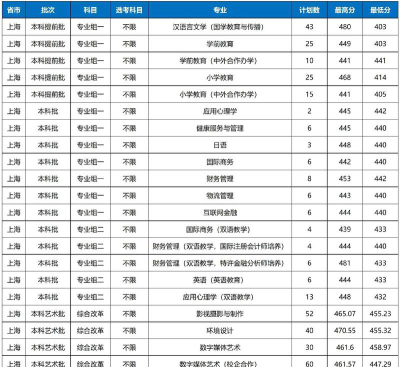 辽宁考生多少分能上上海师范大学天华学院