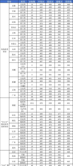 辽宁考生多少分能上集美大学诚毅学院