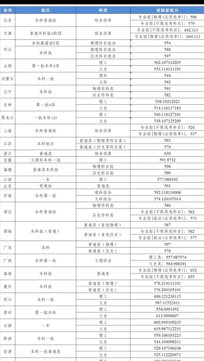 重庆考生多少分能上东北大学秦皇岛分校