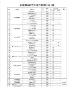 山东考生多少分能上江苏工程职业技术学院