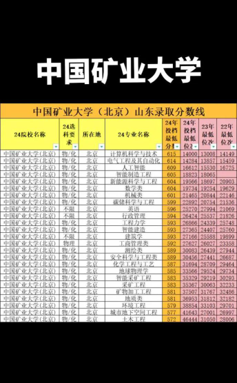 山东考生多少分能上中国矿业大学