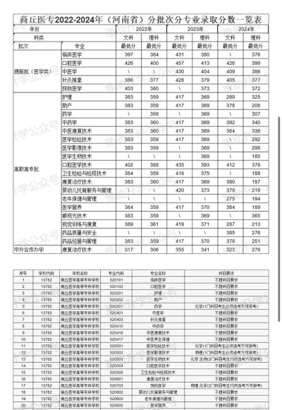 河北考生多少分能上商丘医学高等专科学校
