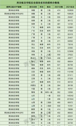 河北考生多少分能上西安航空学院