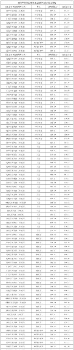 河北考生多少分能上绵阳师范学院