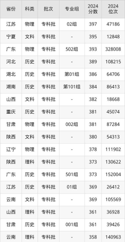 河北考生多少分能上湖北水利水电职业技术学院