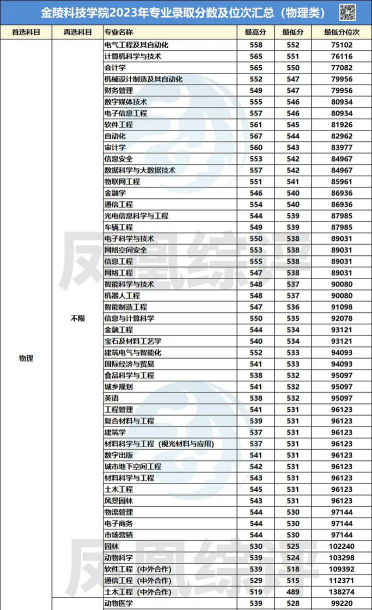 河北考生多少分能上金陵科技学院