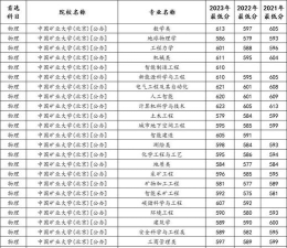 河北考生多少分能上中国矿业大学