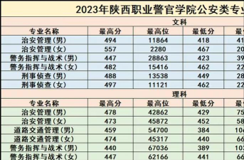 山东考生多少分能上陕西警官职业学院