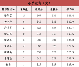 山东考生多少分能上榆林学院