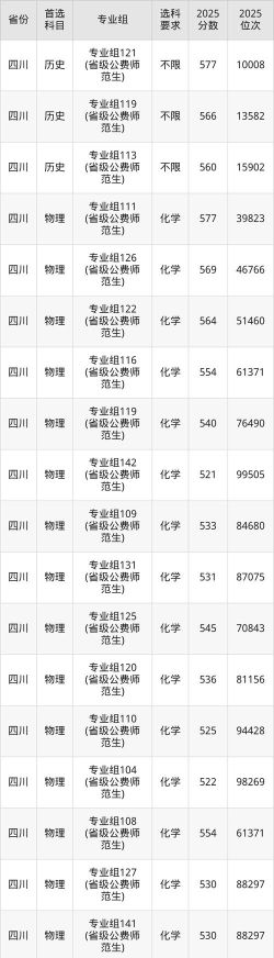 山东考生多少分能上乐山师范学院