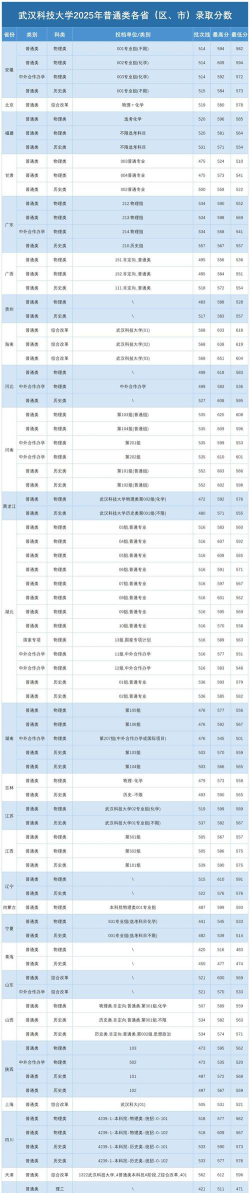 辽宁考生多少分能上武汉科技大学