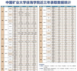 河北考生多少分能上中国矿业大学徐海学院