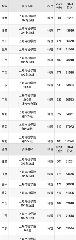 辽宁考生多少分能上上海电机学院