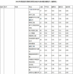 辽宁考生多少分能上厦门理工学院