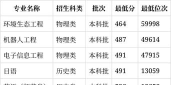 辽宁考生多少分能上西安文理学院