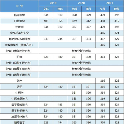 河北考生多少分能上漯河医学高等专科学校