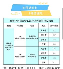 重庆考生多少分能上福建中医药大学