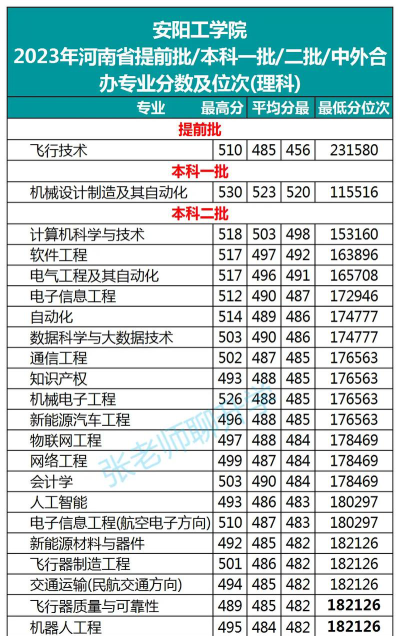 辽宁考生多少分能上安阳工学院