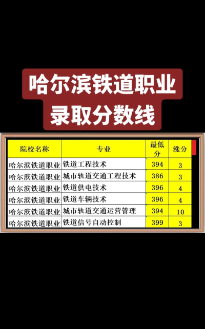 山东考生多少分能上哈尔滨铁道职业技术学院