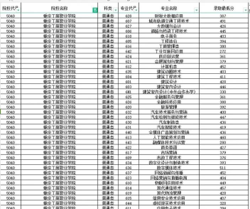 重庆考生多少分能上石家庄工商职业学院