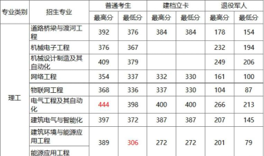 河北考生多少分能上河北建筑工程学院