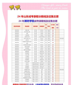 辽宁考生多少分能上潍坊学院