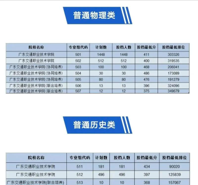 福建考生多少分能上广东交通职业技术学院