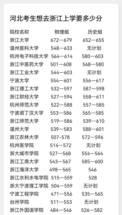 浙江考生多少分能上河北工程大学