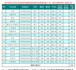 重庆考生多少分能上南宁师范大学