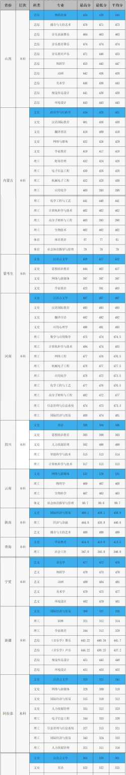 山东考生多少分能上衡水学院
