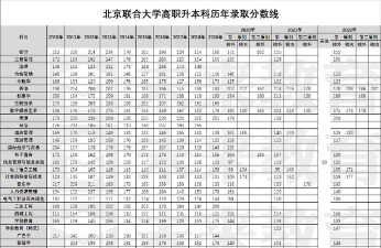 山东考生多少分能上北京联合大学