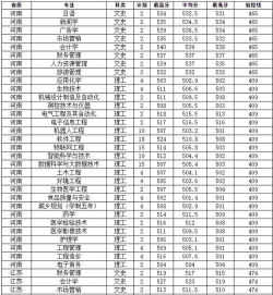 河北考生多少分能上莆田学院