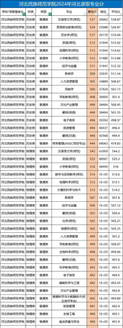河北考生多少分能上黔南民族师范学院