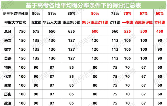 高考满分多少