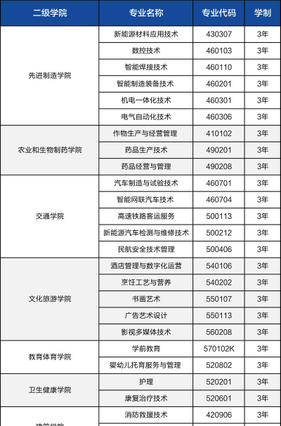 云南现代职业技术学院是几本