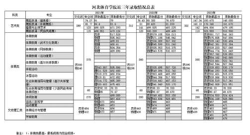 河北体育学院代码