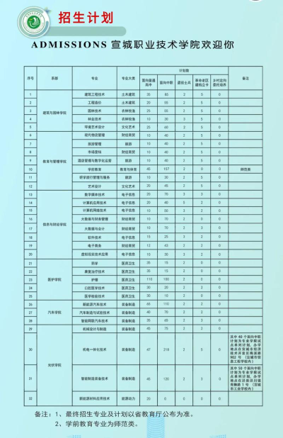宣城职业技术学院院校代码