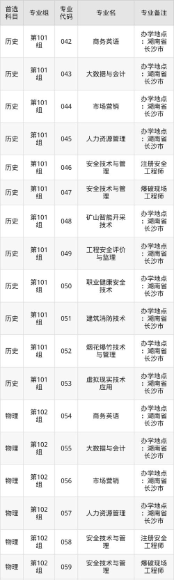 湖南安全技术职业学院院校代码