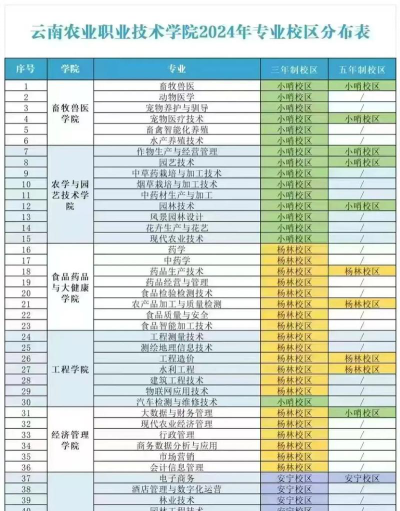 云南农业职业技术学院院校代码