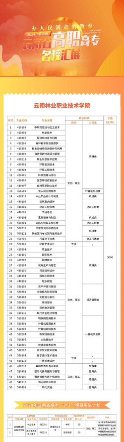 云南林业职业技术学院院校代码