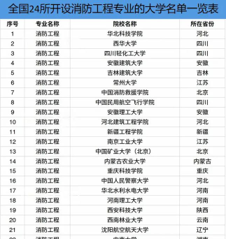 消防工程专业全国院校排行榜