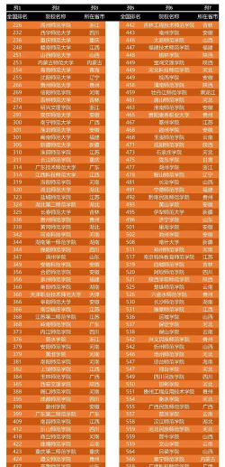 2023全国师范大学排名榜来了