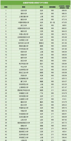 全国一本线大学分数线排名有哪些