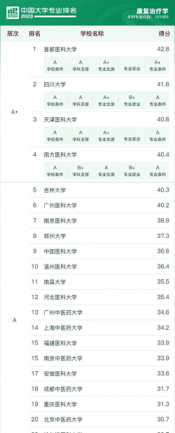 康复治疗学专业大学排名