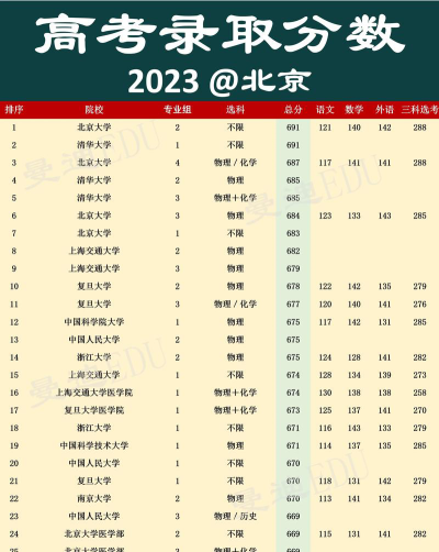 2023年北京大学各省录取分数线汇总