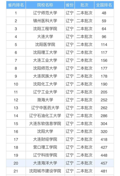 辽宁二本线最低分的公办大学：附2023辽宁二本线最低分大学